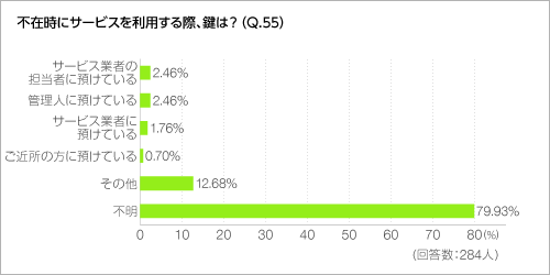 不在時にサービスを利用する際、鍵は？（Q.55）
