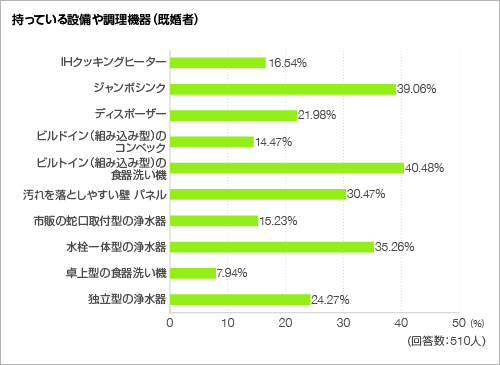 持っている設備や調理機器＜グラフ＞