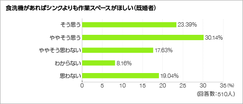食洗機があればシンクよりも作業スペースがほしい＜グラフ＞