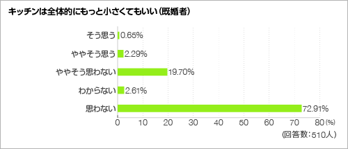 キッチンは全体的にもっと小さくてもいい＜グラフ＞