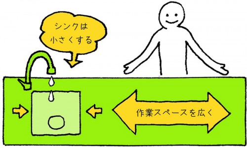 シンクの大きさより、作業台が広いほうがいい
