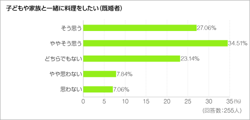 子どもや家族と一緒に料理をしたい＜グラフ＞