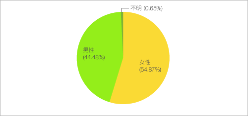 性別を教えてください。