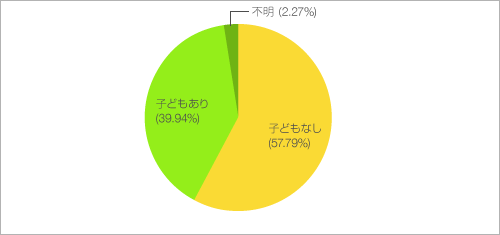 子どもの有無について教えてください。