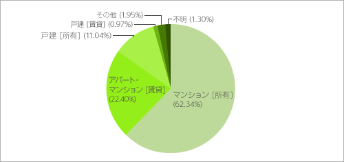 現在の住まいについて教えてください。