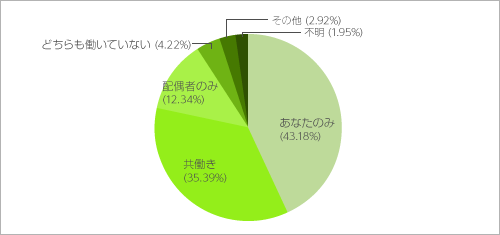 現在の働き方について教えてください。