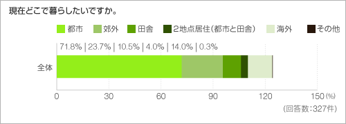 現在どこで暮らしたいですか。