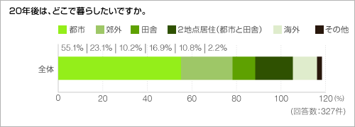 20年後は、どこで暮らしたいですか。