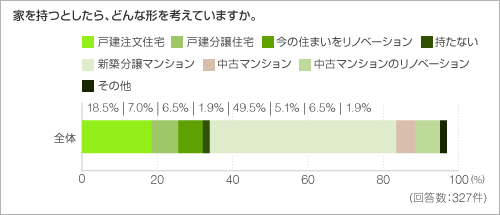 家を持つとしたら、どんな形を考えていますか。