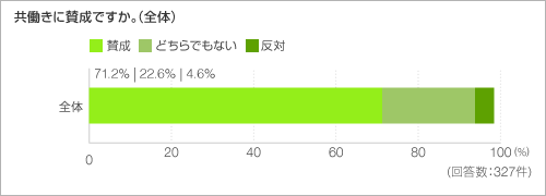 共働きに賛成ですか。（全体）