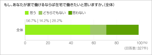 もし、あなたが家で働けるならば在宅で働きたいと思いますか。（全体）