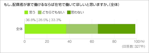 もし、配偶者が家で働けるならば在宅で働いてほしいと思いますか。（全体）