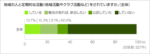 地域の人と定期的な活動（地域活動やクラブ活動など）をされていますか。（全体）