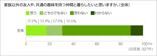 家族以外の友人や、共通の趣味を持つ仲間と暮らしたいと思いますか。（全体）