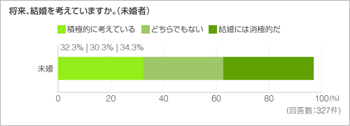 将来、結婚を考えていますか。（未婚者）