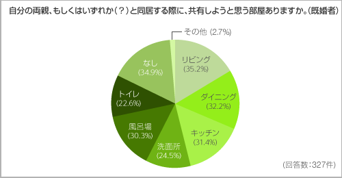 自分の両親、もしくはいずれか（？）と同居する際に、共有しようと思う部屋ありますか。（既婚者）