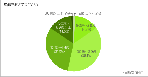 年齢を教えてください。