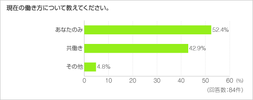 現在の働き方について教えてください。