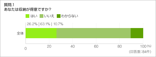 質問.1　あなたは収納が得意ですか？