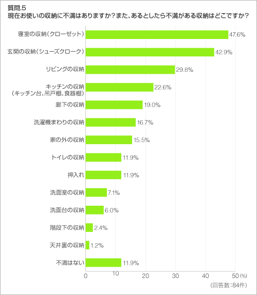 質問.5　現在お使いの収納に不満はありますか？また、あるとしたら不満がある収納はどこですか？