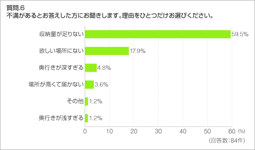 質問.6　不満があるとお答えした方にお聞きします。理由をひとつだけお選びください。