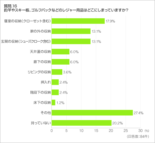 質問.16　釣竿やスキー板、ゴルフバックなどのレジャー用品はどこにしまっていますか？