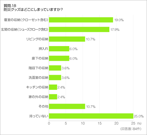 質問.18　防災グッズはどこにしまっていますか？