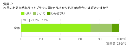 質問.2 木目のある自然なライトブラウン調（ナラ材やタモ材）の色合いは好きですか？