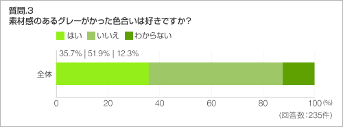 質問.3 素材感のあるグレーがかった色合いは好きですか？