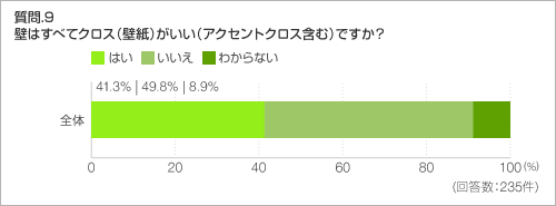 質問.9 床はカーペットを組み合わせたいですか？