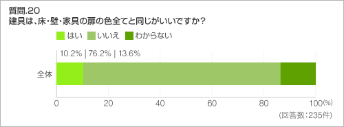 質問.20 建具は、床・壁・家具の扉の色全てと同じがいいですか？