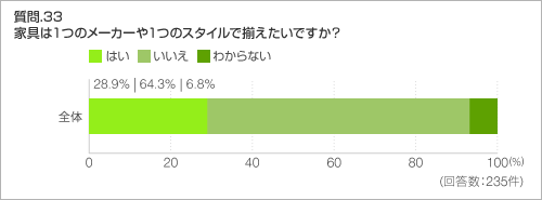 質問.33	 家具は１つのメーカーや１つのスタイルで揃えたいですか？