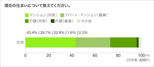 現在の住まいについて教えてください。