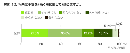 質問 12. 将来に不安を（働く事に関して）感じますか。