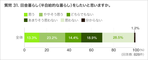 質問 31. 田舎暮らし（半自給的な暮らし）をしたいと思いますか。