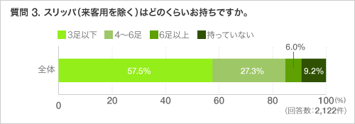 質問 3. スリッパ（来客用を除く）はどのくらいお持ちですか。