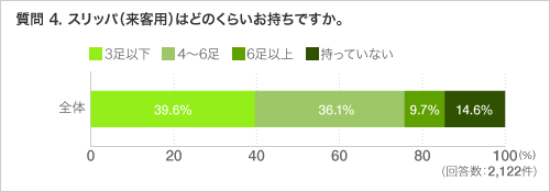 質問 4. スリッパ（来客用）はどのくらいお持ちですか。