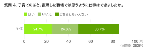 質問 4. 子育てのあと、復帰した職場では思うように仕事はできましたか。