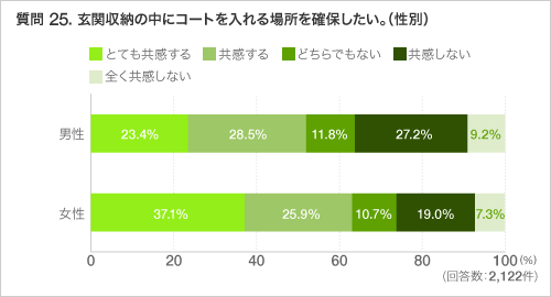 質問 25. 玄関収納の中にコートを入れる場所を確保したい。（性別）