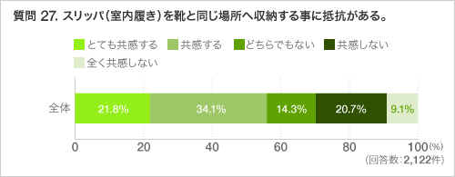 質問 27. スリッパ（室内履き）を靴と同じ場所へ収納する事に抵抗がある。