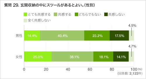 質問 29. 玄関収納の中にスツールがあるとよい。（性別）
