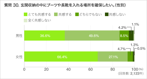 質問 30. 玄関収納の中にブーツや長靴を入れる場所を確保したい。（性別）