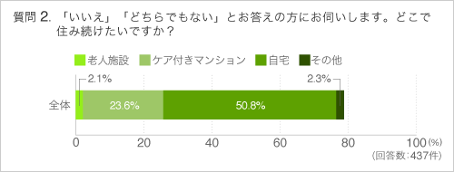 Q2「いいえ」「どちらでもない」とお答えの方にお伺いします。どこで住み続けたいですか？ 
