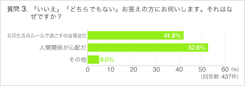 Q3「いいえ」「どちらでもない」お答えの方にお伺いします。それはなぜですか？ 
