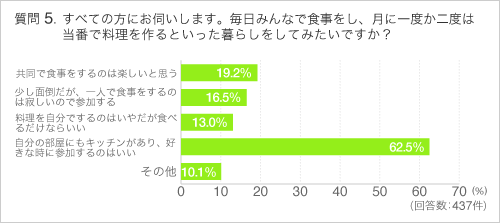 Q5すべての方にお伺いします。毎日みんなで食事をし、月に一度か二度は当番で料理を作るといった暮らしをしてみたいですか？