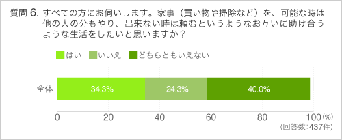 Q6すべての方にお伺いします。家事（買い物や掃除など）を、可能な時は他の人の分もやり、出来ない時は頼むというようなお互いに助け合うような生活をしたいと思いますか？