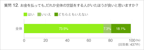 Q12お金を払っても、だれか全体の世話をする人がいたほうが良いと思いますか?