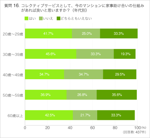 Q16コレクティブサービスとして、今のマンションに家事助け合いの仕組みがあれば良いと思いますか?（年代別）