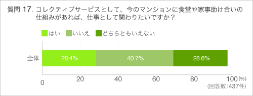 Q17コレクティブサービスとして、今のマンションに食堂や家事助け合いの仕組みがあれば、仕事として関わりたいですか?