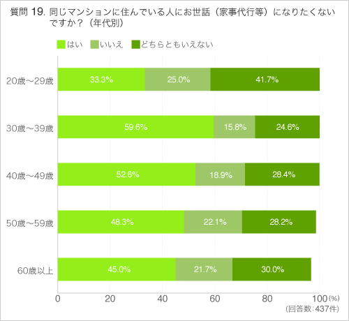 Q19同じマンションに住んでいる人にお世話(家事代行等)になりたくないですか?（年代別）
